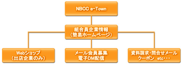NBCC e-Town構成